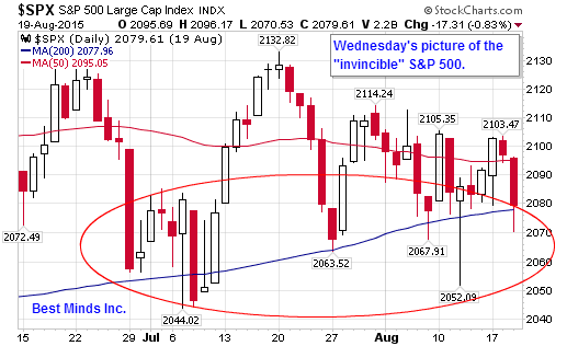 S&P500 Daily Chart