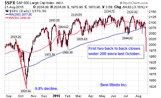 S&P500 Daily Chart 2