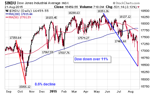 Dow Daily Chart