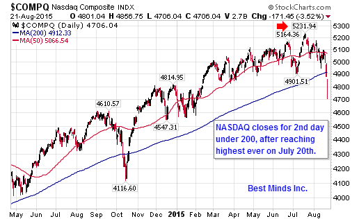 NASDAQ Daily Chart