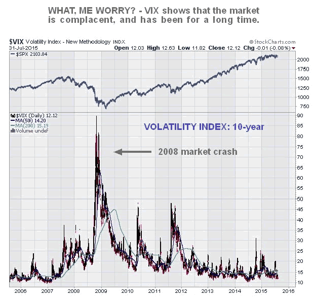 VIX Daily Chart