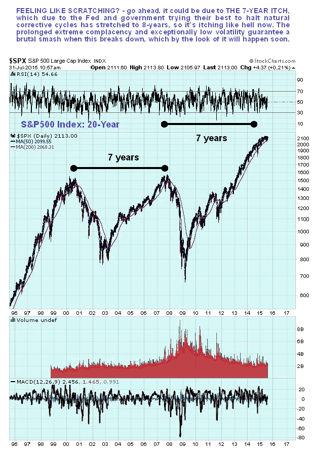 S&P500 Daily Chart