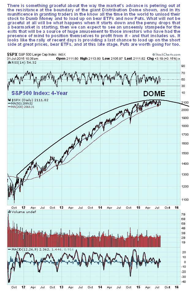 S&P500 Daily Chart 3