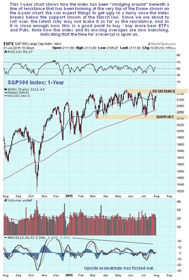 S&P500 Daily Chart 4