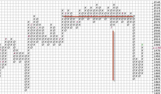 S&P500 Point and Figure Chart