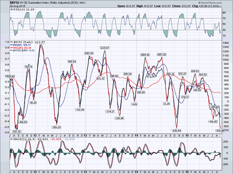 Nysi Chart