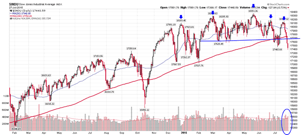 Dow Jones Industrial Average daily chart