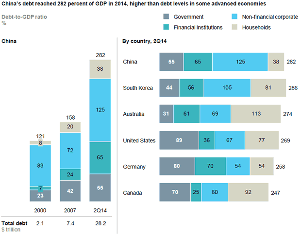 China's Debt Bomb