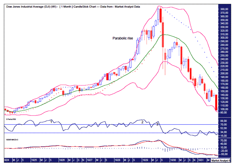 1929 Chart Stock Market