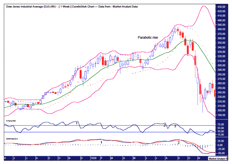 1929 Stock Chart