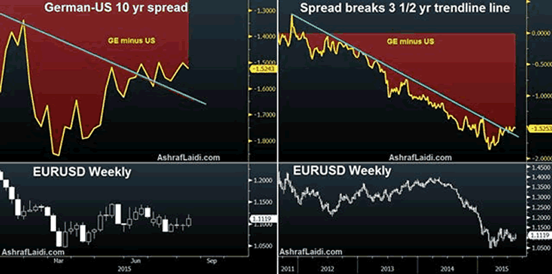 German-US 10-Year Spread