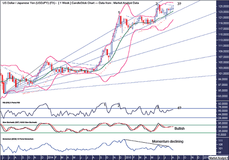 USDJPY Weekly Chart