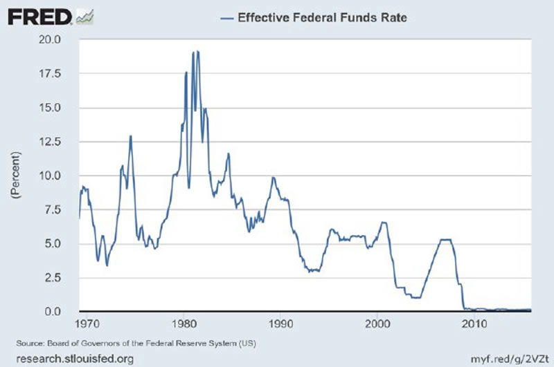 Effective Federal Funds Rate