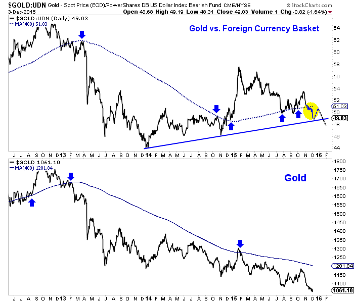 Gold:UDN Daily Chart