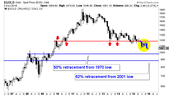 Monthly Gold Chart