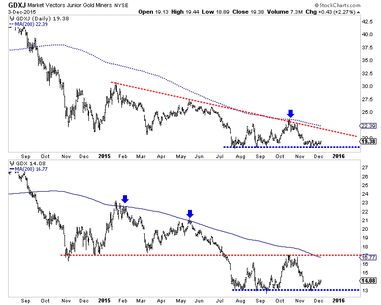 Market Vectors Gold Miners and Market Vectors Junior Gold Miners Daily Charts