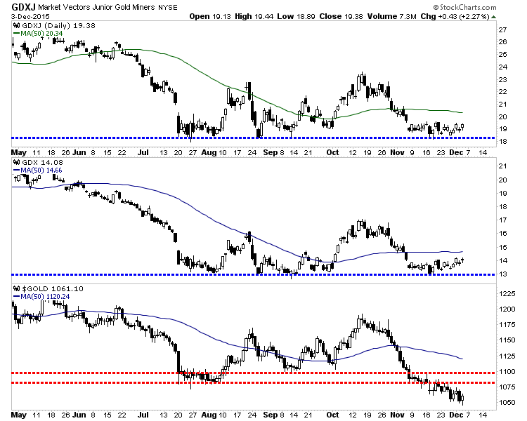 Market Vectors Gold Miners, Market Vectors Junior Gold Miners and Gold Daily Charts