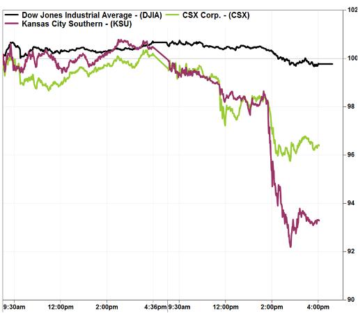 Railroad stocks