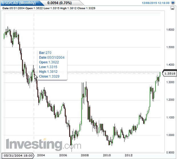 Canadian Dollar Chart