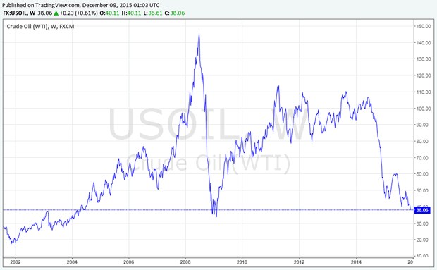 Crude Oil Weekly Chart