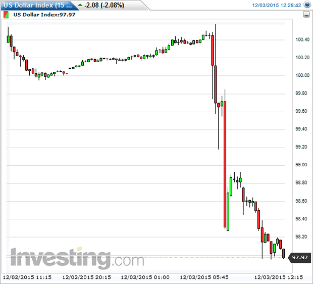 US Dollar 15-Minute Chart