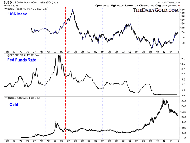 US Dollar, Fed Funds, and Gold Weekly Charts