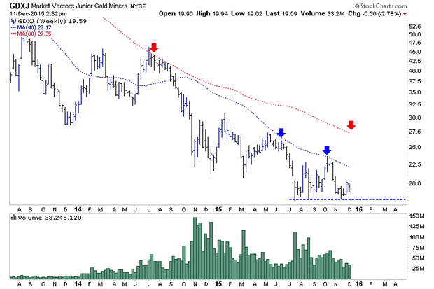 Market Vectors Junior Gold Miners Weekly Chart