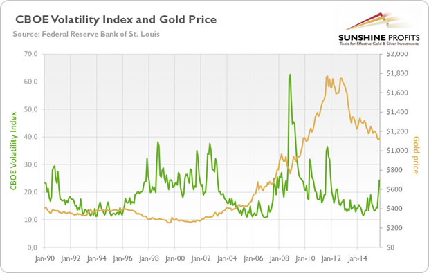 VIX and Gold Chart