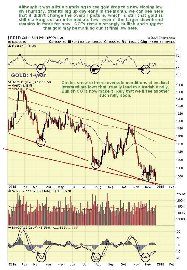 Gold 1-Year Chart