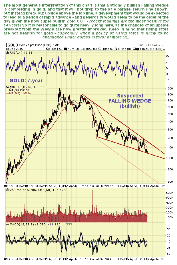 Gold 7-Year Chart