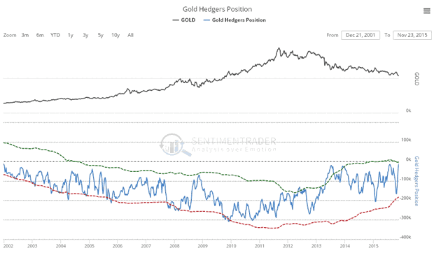 Gold Hedgers Position