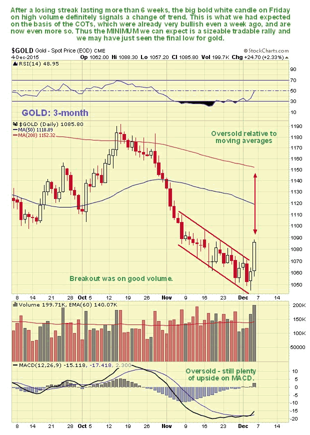 Gold 3-Month Chart