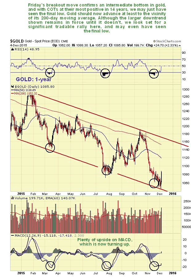 Gold 1-Year Chart