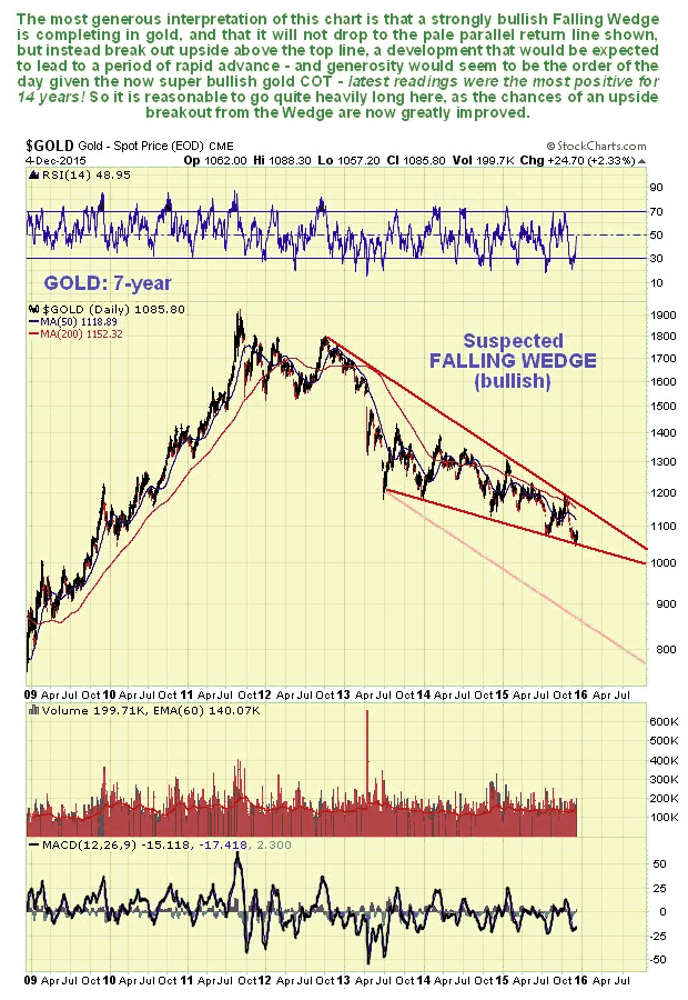 Gold 7-Year Chart