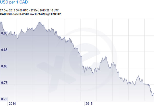 USD per 1 CAD