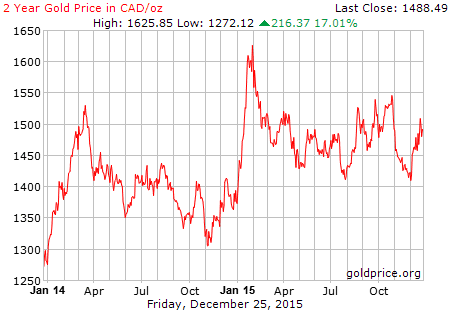 2-Year Gold Price in CAD/oz