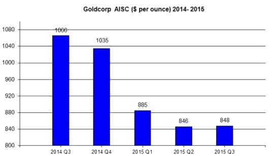 Goldcorp AISC 2014-2015