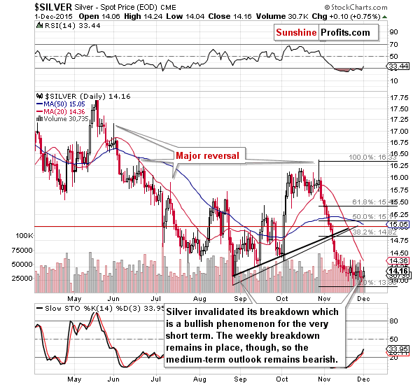 $SILVER Silver - Spot Price (EOD) CME