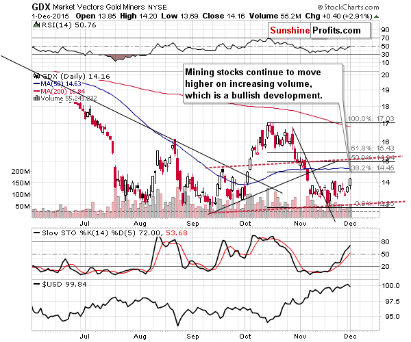 GDX Market Vectors Gold Miners NYSE