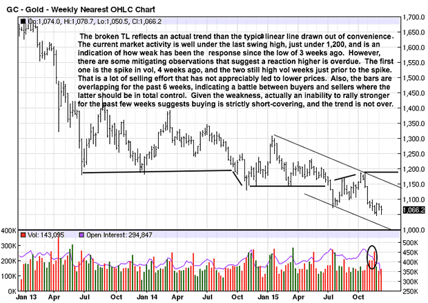 Gold Weekly Chart