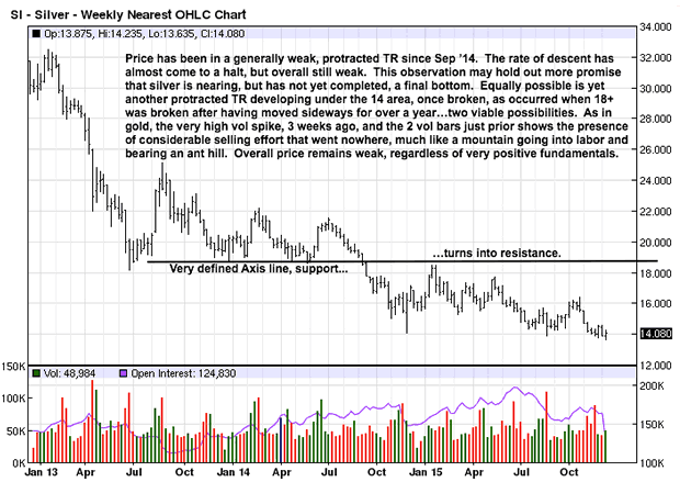 Weekly Silver Chart