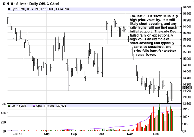 Daily Silver Chart