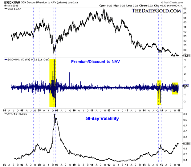 GDX Daily Chart