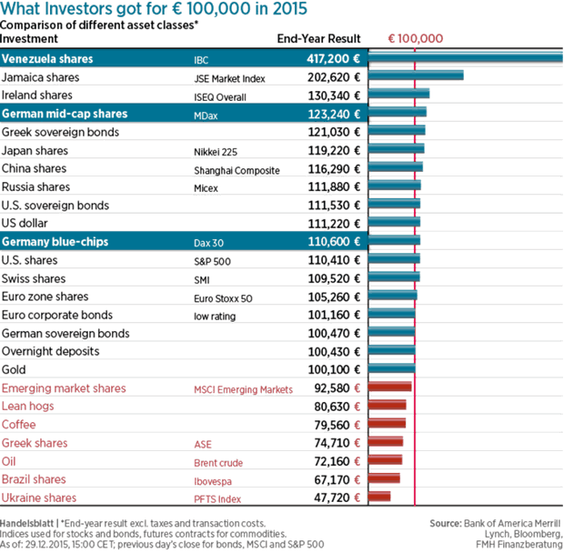 What investors got for € 100,000 in 2015