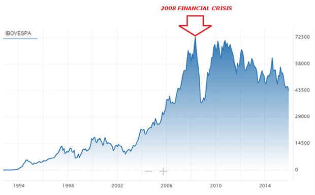 Bovespa