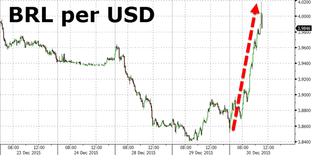 BRL per USD