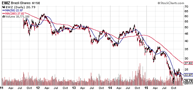 Brazil iShares Daily Chart