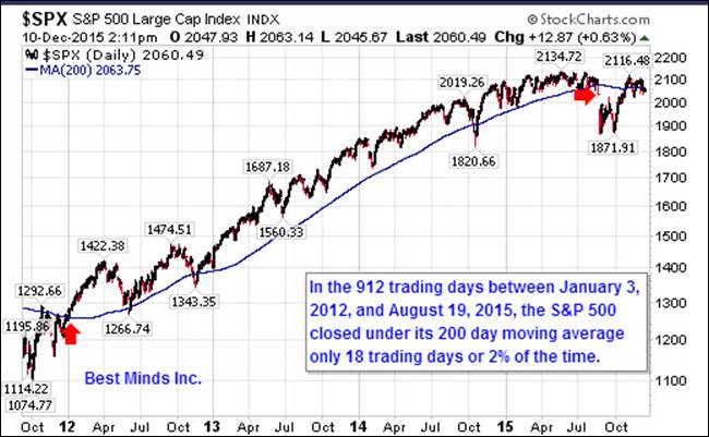 Sp500 200 Day Moving Average Chart