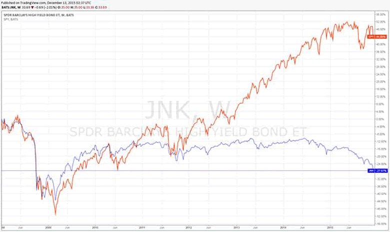SPDR Barclays High yield Bond Chart 2
