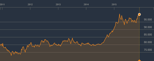 US Dollar Index